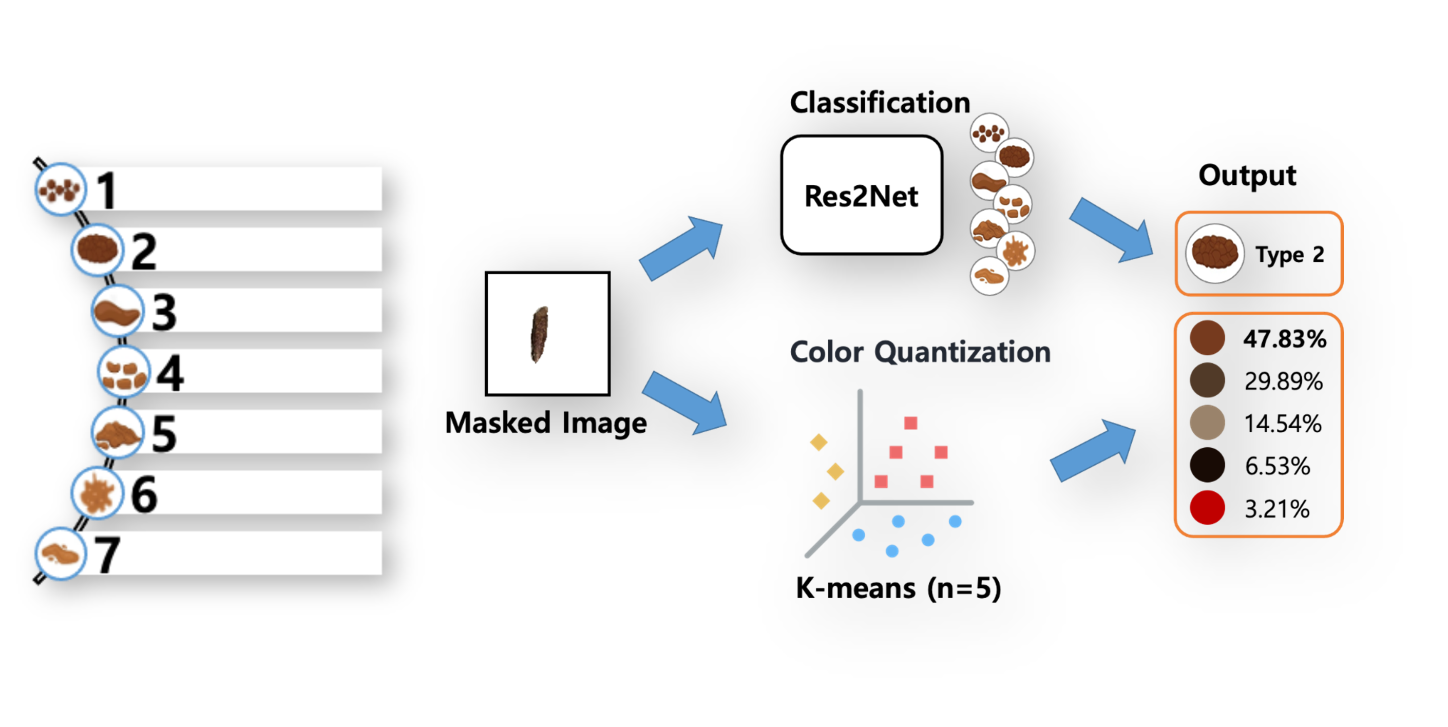 분류 및 색상 양자화: Res2Net 7단계 분류 + K-means(n=5) 색상 팔레트 출력